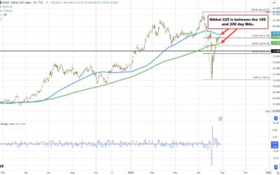 Japan’s Nikkei average futures down -0.4% in early trading