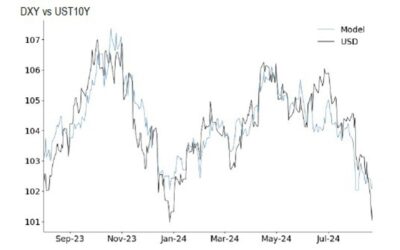 JP Morgan joins other banks looking for more USD downside