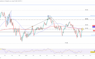 Libya Outages and Middle East Tensions Spark Supply Concerns. WTI Nears key $77.40 Resistance