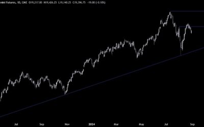 Nasdaq Technical Analysis – Just a healthy pullback or more downside ahead?