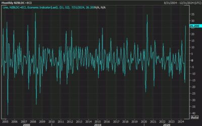 New Zealand building consents for July +26.2% vs -17.0% last month (revised from -13.8%)