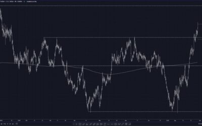 NZDUSD tests close to 0.63 after earlier NZ data