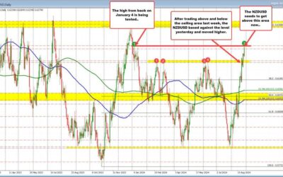 NZDUSD trades to highest level since January 4