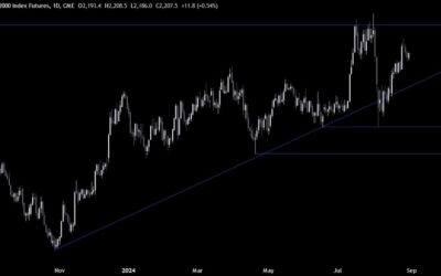 Russell 2000 Technical Analysis – Small caps stocks continue to outperform