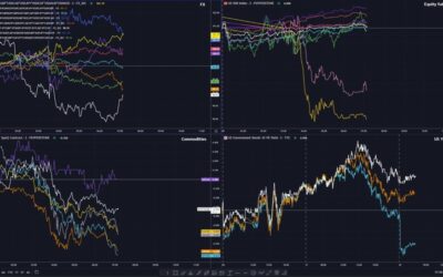 Sentiment mostly mixed across major asset classes