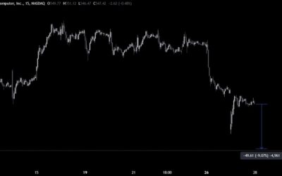 SMCI falls more than 9% pre-market on 10-K delay