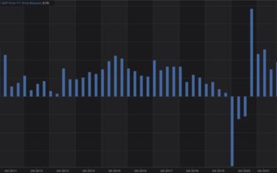 Swedish GDP YY 0.5% vs 0.0% expected