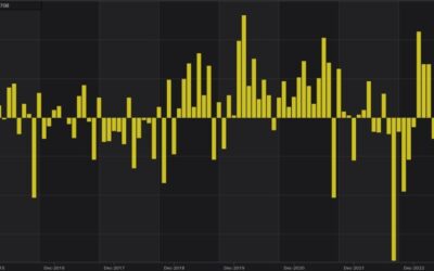 Swedish trade balance 6.5B vs 8.7B prior