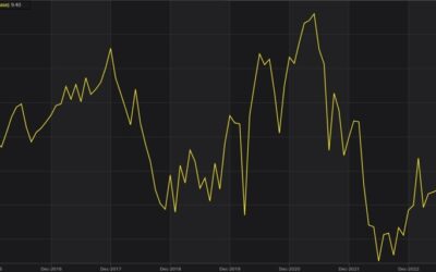 Swiss investor sentiment -3.4 vs 9.4 prior