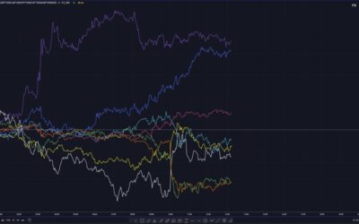 The AUD and NZD continues to lead the majors on the upside