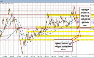 The selling and trending in the USDCAD continues. What next?