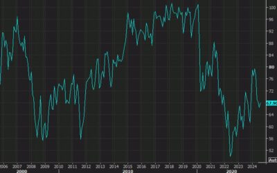 US August UMich final consumer sentiment 67.9 vs 68.0 expected