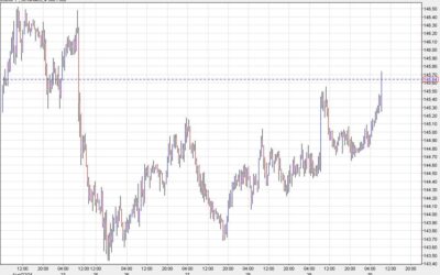 US dollar pops as we count down to month end