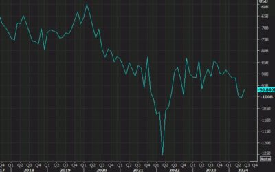 US July advance goods trade balance -102.66 billion vs -96.56 billion prior