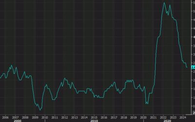 US July core PCE +2.6% y/y vs +2.7% expected