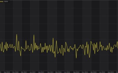 US MBA mortgage applications w.e. 23 August 0.5% vs -10.1% prior