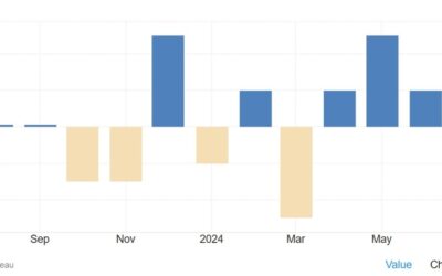 US preliminary wholesale inventories for July 0.3% versus 0.2% estimate