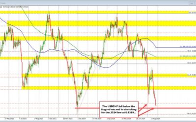 USDCHF stretches lower and toward 2024 low