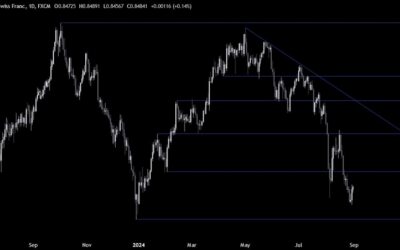 USDCHF Technical Analysis – SNB’s Jordan isn’t happy with CHF strength