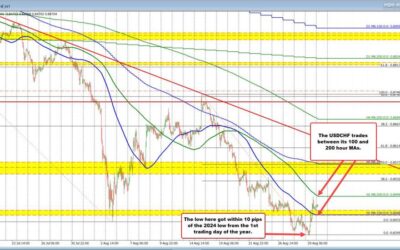 USDCHF trades between 100/200 hour MAs