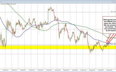 USDJPY moves lower and backing away from the 100 hour MA