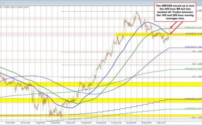 200 hour MAs being tested in the GBPUSD, USDCHF and USDCAD