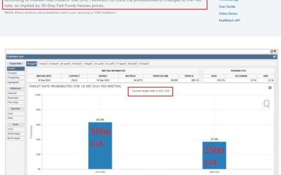 A 50bp Federal Reserve rate cut coming today? History says ‘No’.