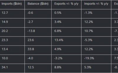 A breakdown of China’s trade data for the month of August