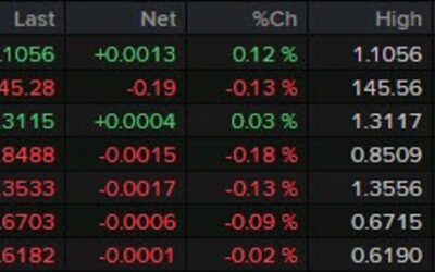 A slower start for major currencies so far today