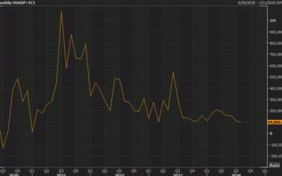 ADP August employment +99K vs +145K expected