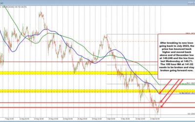 After trading to new lows going back to July 2023, the USDJPY has moved back higher.