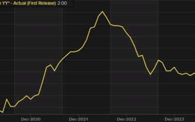 All that’s left in Canadian inflation is shelter and mortage interest