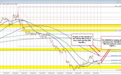 As the dust settles after the jobs reports in the US and Canada, the USDCAD is higher.