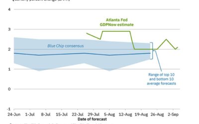 Atlanta Fed GDPNow growth estimate for Q3 2.1% versus 2.0% prior