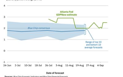 Atlanta Fed GDPNow growth estimate for Q3 comes in at 2.5%