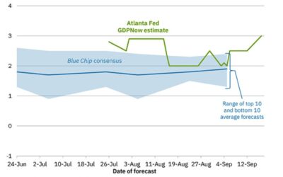 Atlanta Fed GDPNow growth estimate for Q3 falls to 2.9% from 3%