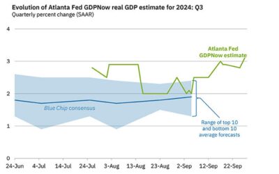 Atlanta Fed GDPNow Q3 forecast +3.1% vs +2.9% prior