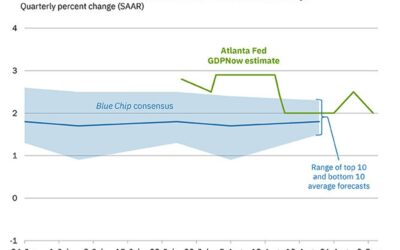 Atlanta Fed Q3 GDPNow 2.0% vs 2.5% prior