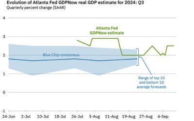 Atlanta Fed Q3 GDPNow 3.0% vs 2.5% prior