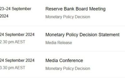 AUD/USD support: RBA on hold with strong jobs market, sticky CPI; Fed policy divergence