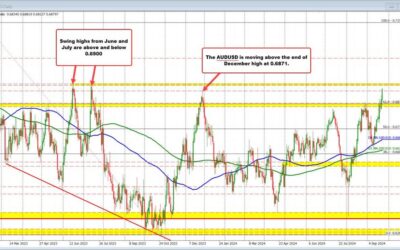 AUDUSD buyers take the price of the pair to highest level since July 2024