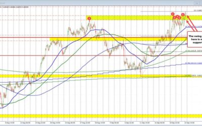 AUDUSD buyers try to extend higher for the 3rd day in a row. Can they keep the momentum?