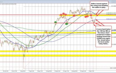 AUDUSD corrects higher today but runs into topside resistance target