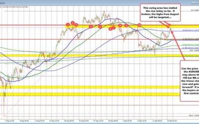 AUDUSD extends above 100 bar MA on the 4-hour chart at 0.6733. Stay above is more bullish.