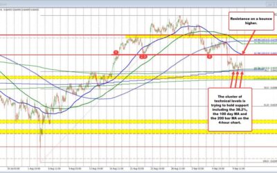 AUDUSD sellers are banging against a cluster of support. Can the sellers push through?