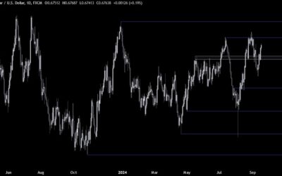 AUDUSD Technical Analysis – Expectations for a larger Fed cut weigh on the USD