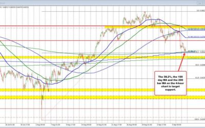 AUDUSD tests a key support level defined by 38.2%, 100 day MA, and 200 bar MA on 4-hour.