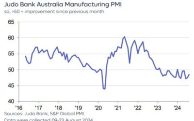 Australia August Manufacturing PMI 48.5 (prior 47.5)