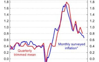 Australia CPI preview – CBA expect “Headline inflation in August back within RBA’s target”