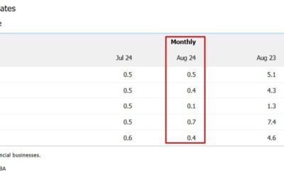 Australian August 2024 Private Sector Credit +0.5% m/m (expected +0.5%)